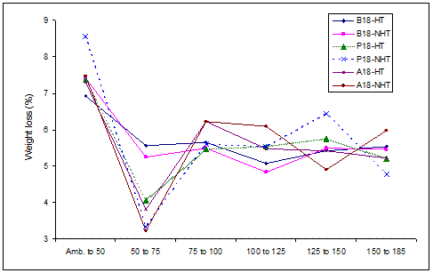 Weight losses (%) caused by thermal treatment in poplar specimens at different stages of heat-treatment. (B=beech; HT=heat-treated; N=nanosilver-impregnated; P=poplar; A=Abies).