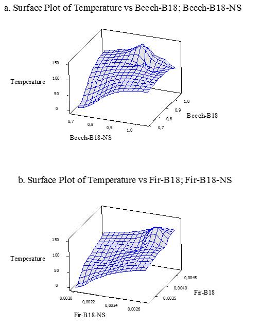 Surface plots of un-impregnated and nanosilver-impregnated (a) beech and (b) fir specimens size 18 (B=beech; N=nanosilver-impregnated)