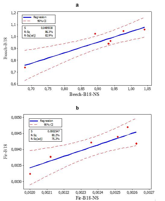 Fitted-line plots of un-impregnated and nanosilver-impregnated beech (a) and fir (b) specimens size 18 (B=beech; N=nanosilver-impregnated)