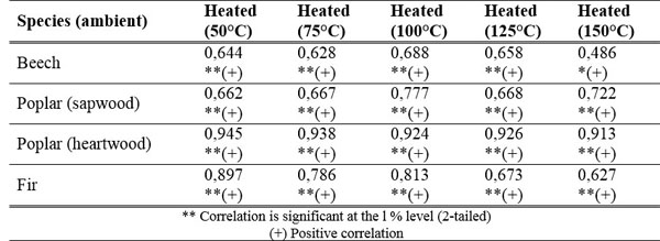 Correlation between the gas permeability of un-impregnated specimens at ambient conditions (unheated) with different stages of heat-treatment in different species.