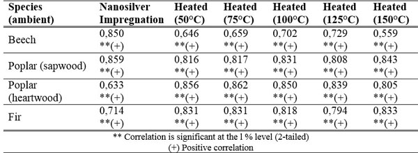 Correlation analysis between the gas permeability of nanosilver-impregnated specimens at ambient conditions with different stages of nanosilver-impregnation and heat-treatment in different species.