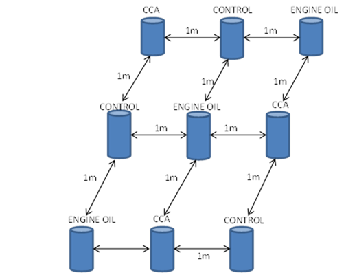Arrangement of samples in the field.