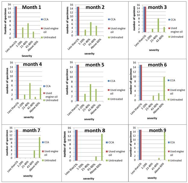 Number of GC550 samples treated with CCA and used engine oil in different severity classes at different months after establishment of the experiment.