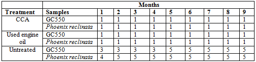 Modal Severity of termite damage for all the samples.