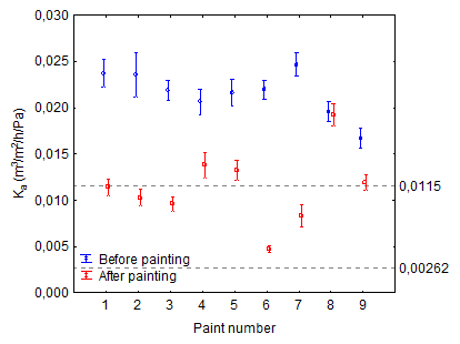 Graphic result of ANOVA analysis of air permeability of samples before and after paint application. 1-Silicate fasade paint, 2-Silicone fasade paint, 3-Acrylate facade paint, 4-Polyurethane varnish, 5-Waterborne email, 6-Latex paint, 7-Penetration 1, 8-Penetration 2a, 9-Penetration 2b.