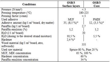 Production characteristics of the OSB/3 test specimens.