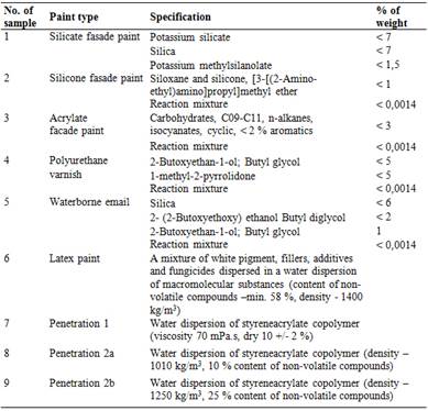 Specification of tested paints.