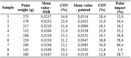 Mean values of air permeability.