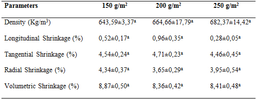 Mean values of physical properties of laminated boards produced with Bambusa vulgaris.