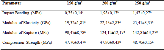 Mean values of mechanical properties of laminated boards produced with Bambusa vulgaris.