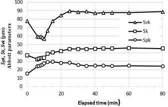 Trend of Sk, Spk, Svk in the same trace during wetting on planed oak surface.