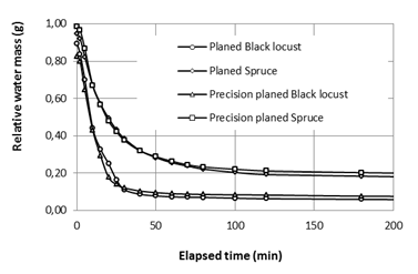 Changes in the relative mass of planed and precision planed black locust and spruce during evaporation.
