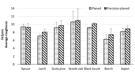 Initial Sa - average roughness values of planed and precision planed (not wetted) surfaces.