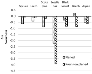 Initial Ssk - skewness values for planed and precision-planed (not wetted) surfaces.