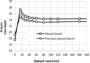 Variation of Sk core depth roughness parameter of planed and precision-planed surfaces after wetting.