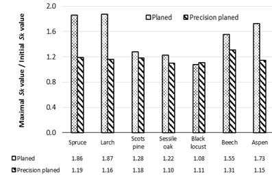 Maximal values/initial values of Sk core depth roughness parameter for different wood species.