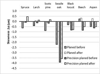 Values of Ssk skewness parameter of planed and precision-planed surfaces after wetting.