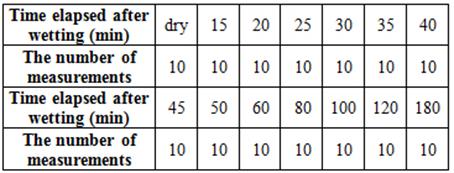 Frequency of measuring surface topography and number of measurements.