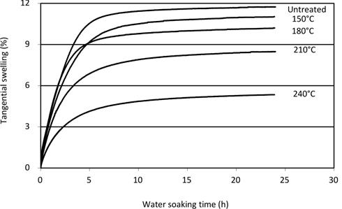 Real-time tangential swelling profile of heat treated A. auriculiformis wood.