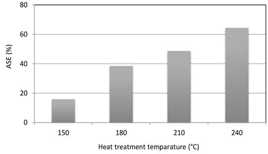 ASE of A. auriculiformis wood heat treated for 8h at different temperatures.