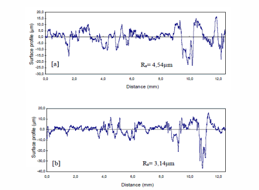 Surface profiles of A. auriculiformis wood before (a) and after (b) heat treatment at 180ºC for 8 h.