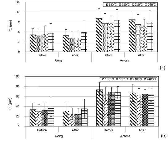 Average values of (a) Ra and (b) Rz of A. auriculiformis along and across the grain.