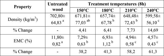 Density and EMC of A. auriculiformis wood heat treated at different temperatures.