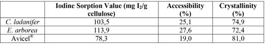ISV values and accessibility and crystallinity estimations for treated cellulose fibers from different origins.