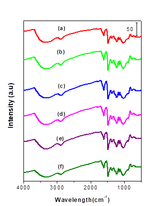 FTIR spectra of (a) pure LMwPF resin, LMwPF containing (b) 0,5 wt %, (c) 1,0 wt %, (d) 1,5 wt %, (e) 2,0 wt %, and 2,5 wt % of ZnO nanoparticles.