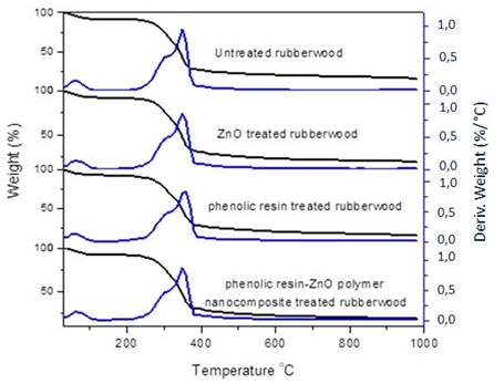 TGA/DTG thermograms of ZnO nanoparticles, pure LMwPF resin and LMwPF/ZnO-treated rubberwood.