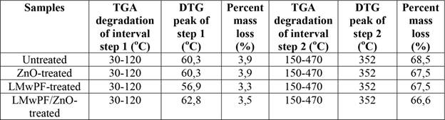 TGA/DTG data of ZnO nanoparticles, pure LMwPF resin and LMwPF/ZnO-treated rubberwood.