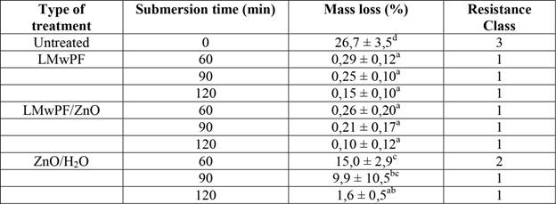 Percentage of weight loss and resistance class of the treated and untreated rubberwood after 8-weeks exposure to Pycnoporus sanguineus.