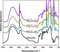 Infrared spectra of untreated and silicone oil heat treated Pinus massoniana wood. FITR spectra of the reference samples and silicone oil treated samples at 210°C for 2 h, 210°C for 4 h, and 210°C for 8 h. Wavenumber range from 4000 - 500 cm-1.