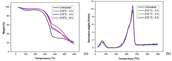 Thermogravimetric analysis (TGA) of untreated and silicone oil heat treated Pinus massoniana. (a) Thermogravimetric (TG) and (b) derivative thermogravimetric (DTG).