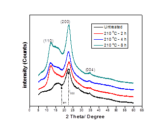 Comparison of X - Ray diffractogram of Pinus massoniana wood samples, untreated and silicone oil heat treated at 210 °C for 2 h, 210 °C for 4 h, 210 °C for 8 h. XRD spectra suggest better crystallinity after silicone oil heat treatment at high temperature.