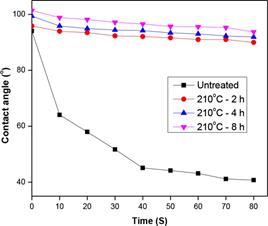 Contact angle of untreated and silicone oil heat treated Pinus massoniana wood samples at 210 °C for 2 h, 210 °C for 4 h, 210 °C for 8 h.