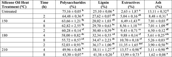 Mean changes in chemical composition of Pinus massoniana wood as a result of silicone oil heat treatment at different temperatures.