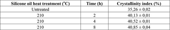 Crystallization index of silicone oil heat treated Pinus massoniana wood samples.
