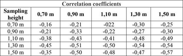 Correlation coefficients of the Pilodyn and Resistograph readings at five different basal sampling heights.