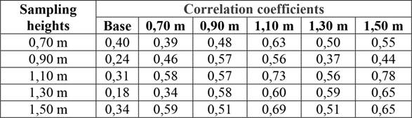 Correlation coefficients for the data obtained with the Resistograph and the basic density of the sampling points.