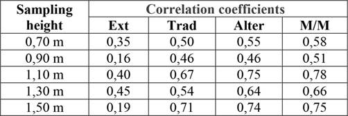 Correlation coefficients between the values of amplitude of the Resistograph obtained in five positions and the average density of the tree determined by the destructive sampling methods and the mechanized extractor.