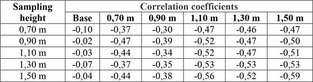Correlation coefficient between the values of penetration of the Pilodyn and the basic density determined in different points of the tree.