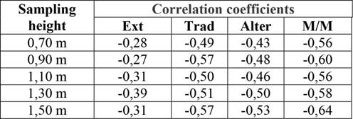 Correlation coefficients between the values of penetration of the Pilodyn obtained in five points and the average density of the tree determined by the destructive sampling methods.