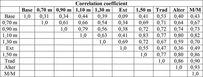 Correlation between the estimated basic density at different sampling points and the values obtained by the destructive sampling methods.