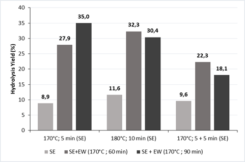Enzymatic hydrolysis of the cellulose-rich residues vs SE conditions.