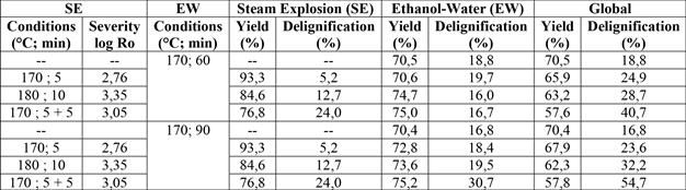 Steam Explosion and Ethanol-Water delignification of P. radiata chips.