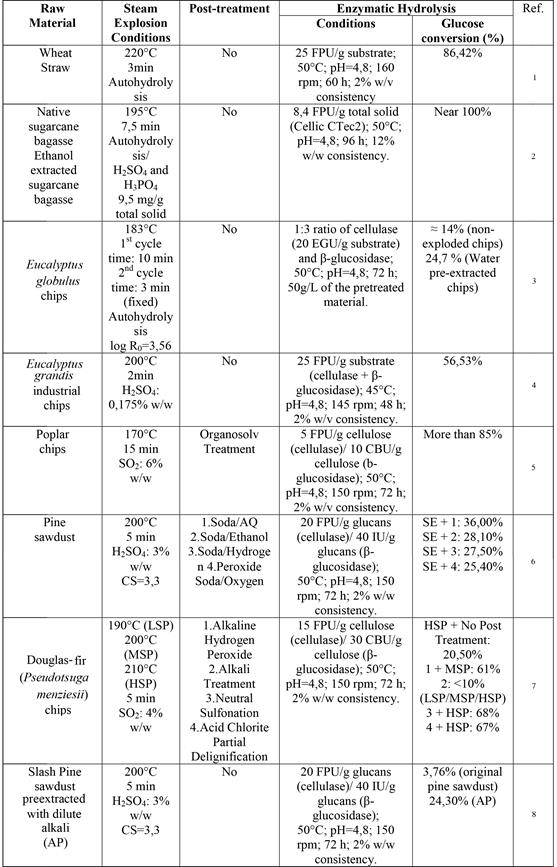 Hydrolysis yields of different raw materials subjected to steam explosion pretreatment.
