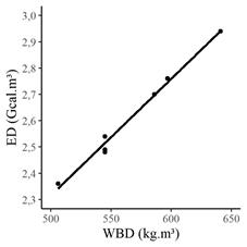 Positive correlation between WBD and ED