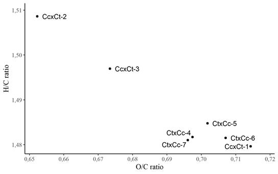 Van Krevelen diagram of seven selected Corymbia hybrids wood.