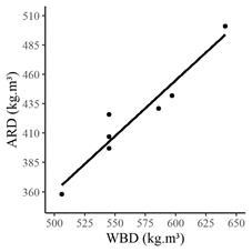 Positive correlation between WBD and ARD.